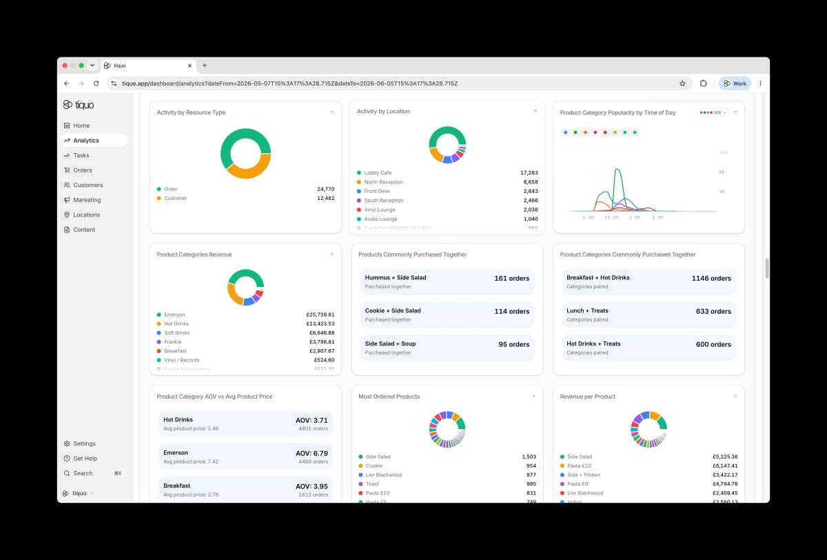 Tiquo key metrics dashboard with performance trends